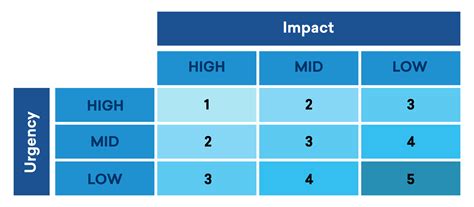 priority based on impact testing|high impact case prioritization.